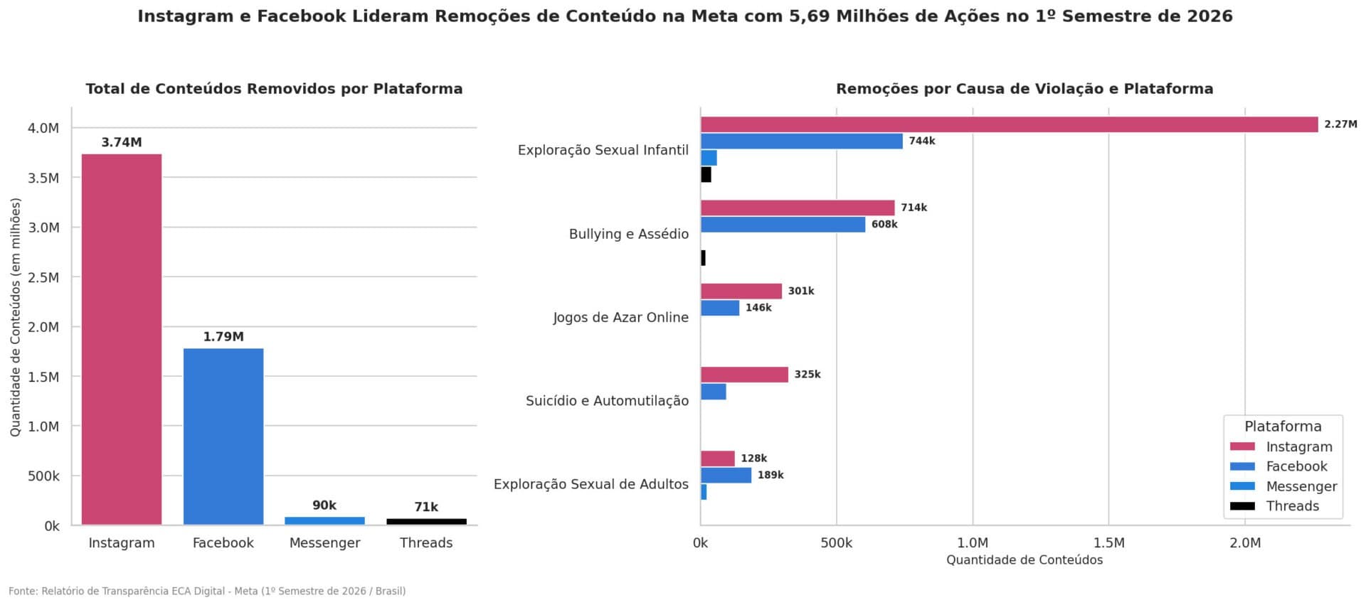 Meta remove 5,6 milhões de conteúdos no Brasil sob regras do ECA Digital
